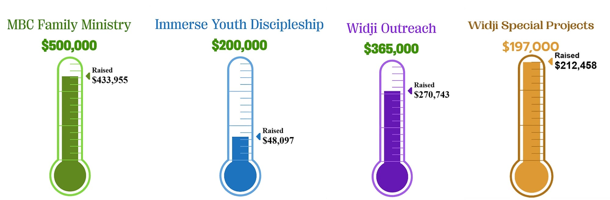 MBF-Fundraising-Progress