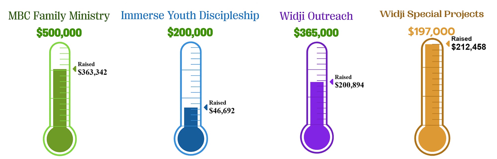MBF-Fundraising-Progress